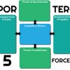 Porter's 5 forces:  Designed by Greg Emmerich